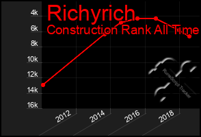 Total Graph of Richyrich