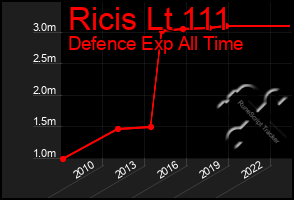 Total Graph of Ricis Lt 111