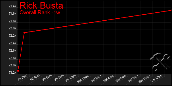 1 Week Graph of Rick Busta