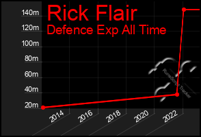 Total Graph of Rick Flair