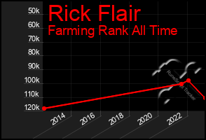 Total Graph of Rick Flair