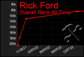 Total Graph of Rick Ford