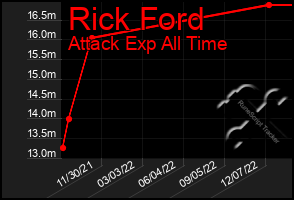 Total Graph of Rick Ford