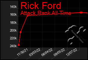 Total Graph of Rick Ford