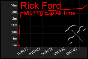 Total Graph of Rick Ford