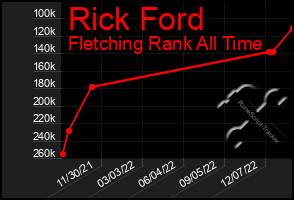 Total Graph of Rick Ford