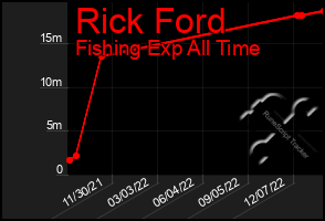 Total Graph of Rick Ford