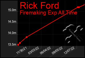 Total Graph of Rick Ford