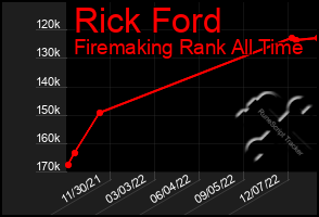 Total Graph of Rick Ford