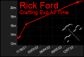 Total Graph of Rick Ford