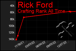 Total Graph of Rick Ford