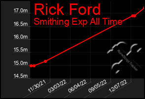 Total Graph of Rick Ford