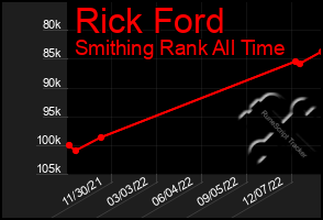 Total Graph of Rick Ford