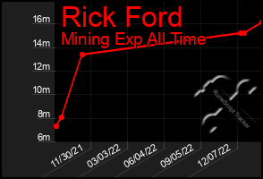Total Graph of Rick Ford