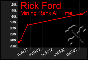 Total Graph of Rick Ford