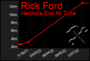 Total Graph of Rick Ford