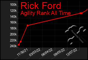 Total Graph of Rick Ford