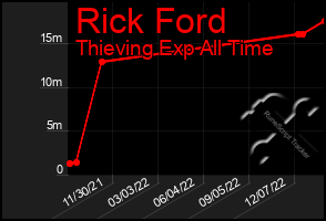 Total Graph of Rick Ford