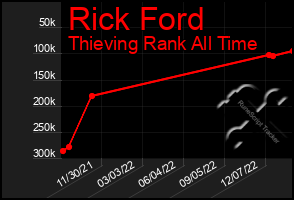 Total Graph of Rick Ford