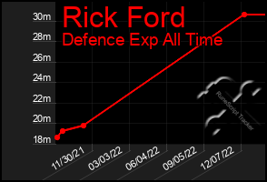 Total Graph of Rick Ford