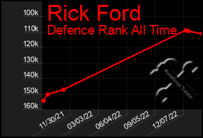 Total Graph of Rick Ford