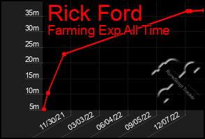 Total Graph of Rick Ford