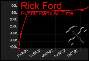 Total Graph of Rick Ford