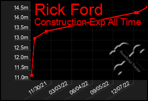 Total Graph of Rick Ford