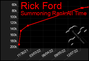 Total Graph of Rick Ford