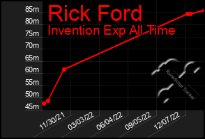 Total Graph of Rick Ford