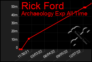 Total Graph of Rick Ford