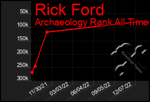 Total Graph of Rick Ford