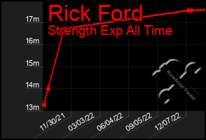 Total Graph of Rick Ford