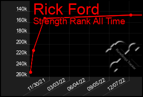Total Graph of Rick Ford