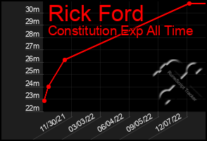Total Graph of Rick Ford
