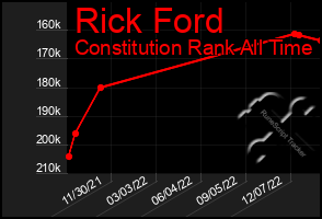 Total Graph of Rick Ford