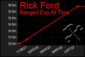 Total Graph of Rick Ford