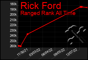 Total Graph of Rick Ford