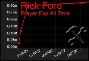 Total Graph of Rick Ford