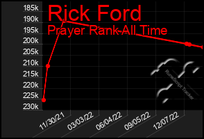 Total Graph of Rick Ford