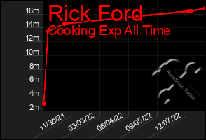 Total Graph of Rick Ford