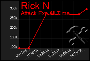 Total Graph of Rick N