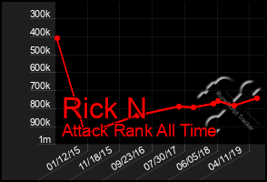 Total Graph of Rick N