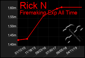 Total Graph of Rick N