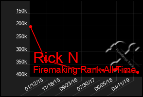 Total Graph of Rick N