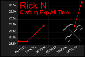 Total Graph of Rick N