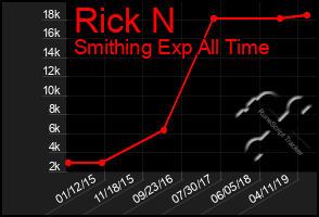 Total Graph of Rick N