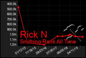 Total Graph of Rick N