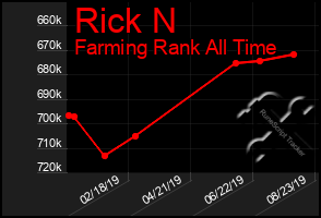 Total Graph of Rick N