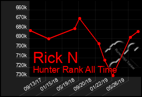 Total Graph of Rick N